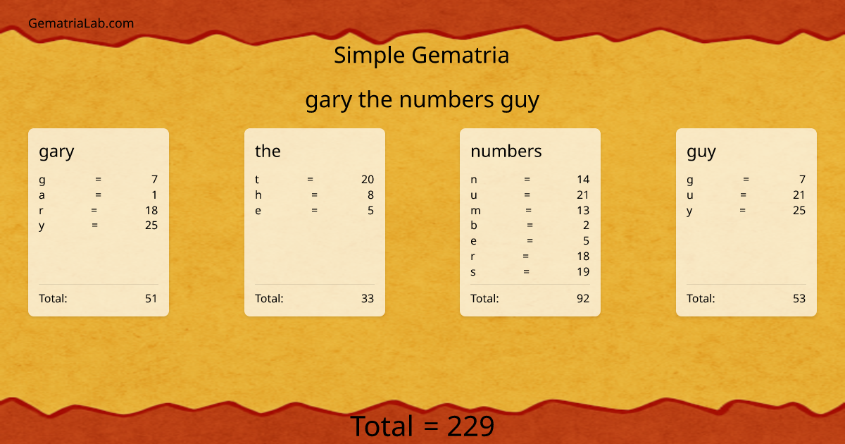 gary the numbers guy in simple Gematria